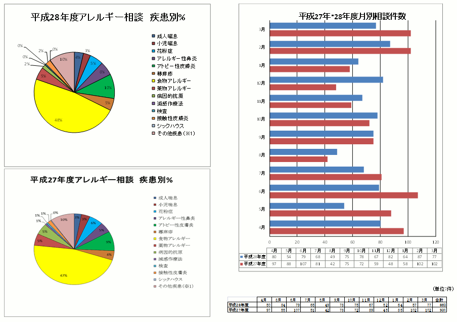 アレルギー リウマチ相談 相談内容分析